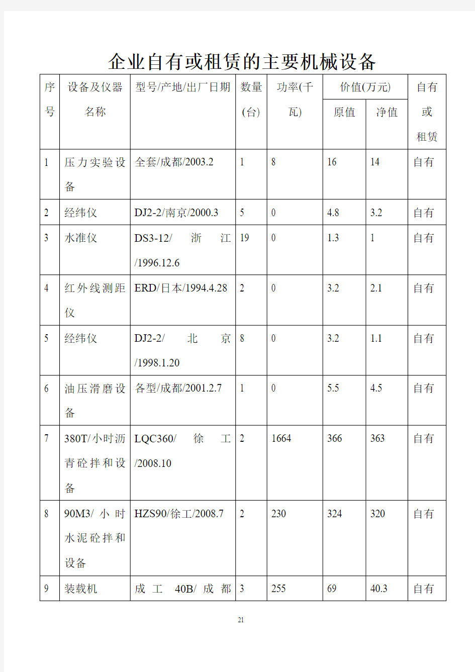 企业自有或租赁的主要机械设备1