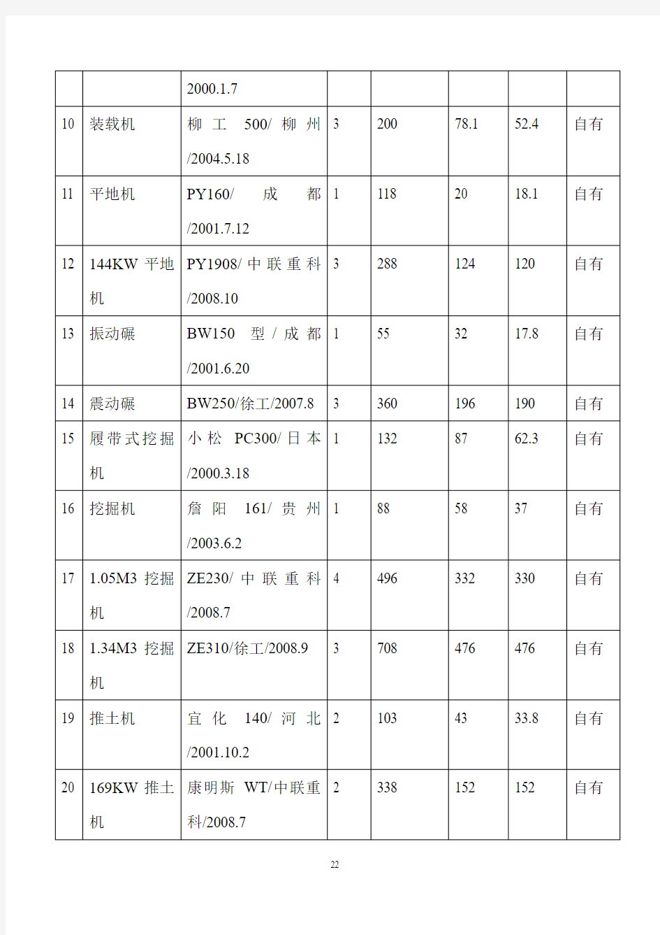 企业自有或租赁的主要机械设备1