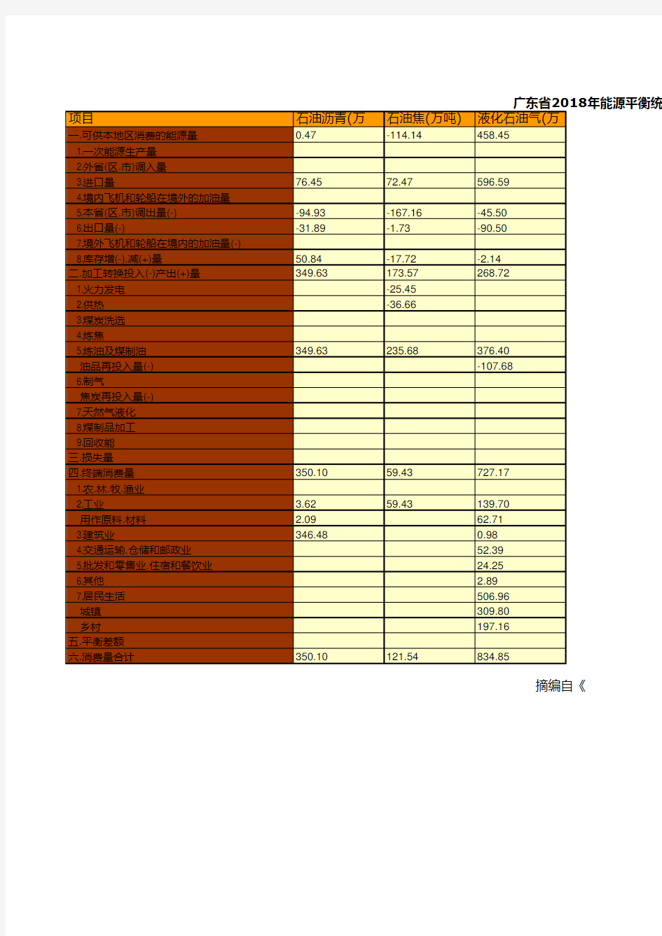 中国能源统计年鉴2019：广东省2018年能源平衡统计(实物量)(三)