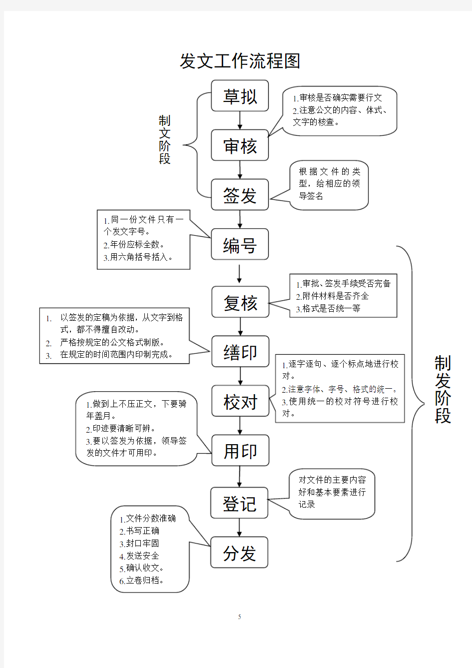 (完整版)发文、收文工作流程图