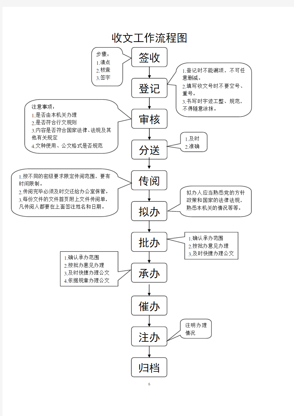 (完整版)发文、收文工作流程图