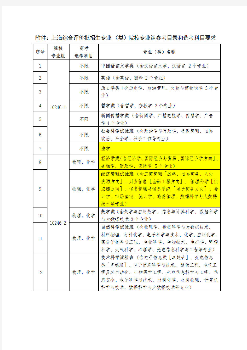 复旦大学-附件：2019上海综合评价批招生专业(类)院校专业组参考目录和选考科目要求
