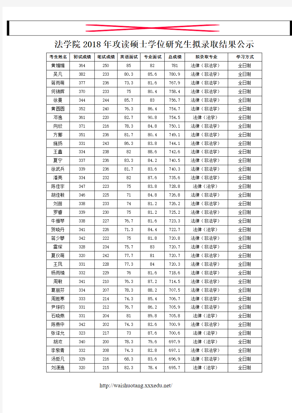 武汉大学法学院2018年攻读硕士学位研究生拟录取结果公示