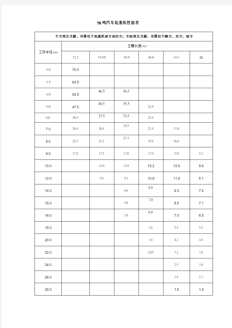 70吨汽车起重机性能表