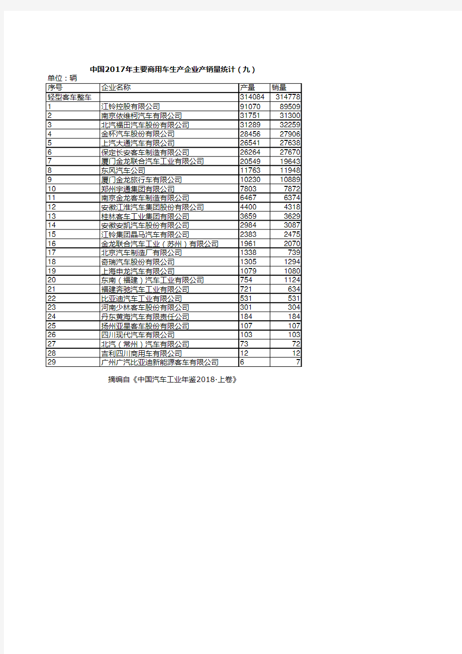 中国汽车工业统计年鉴2018：中国2017年主要商用车生产企业产销量统计(九)