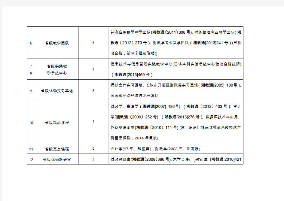 湖南财政经济学院级质量工程建设基本情况一览表