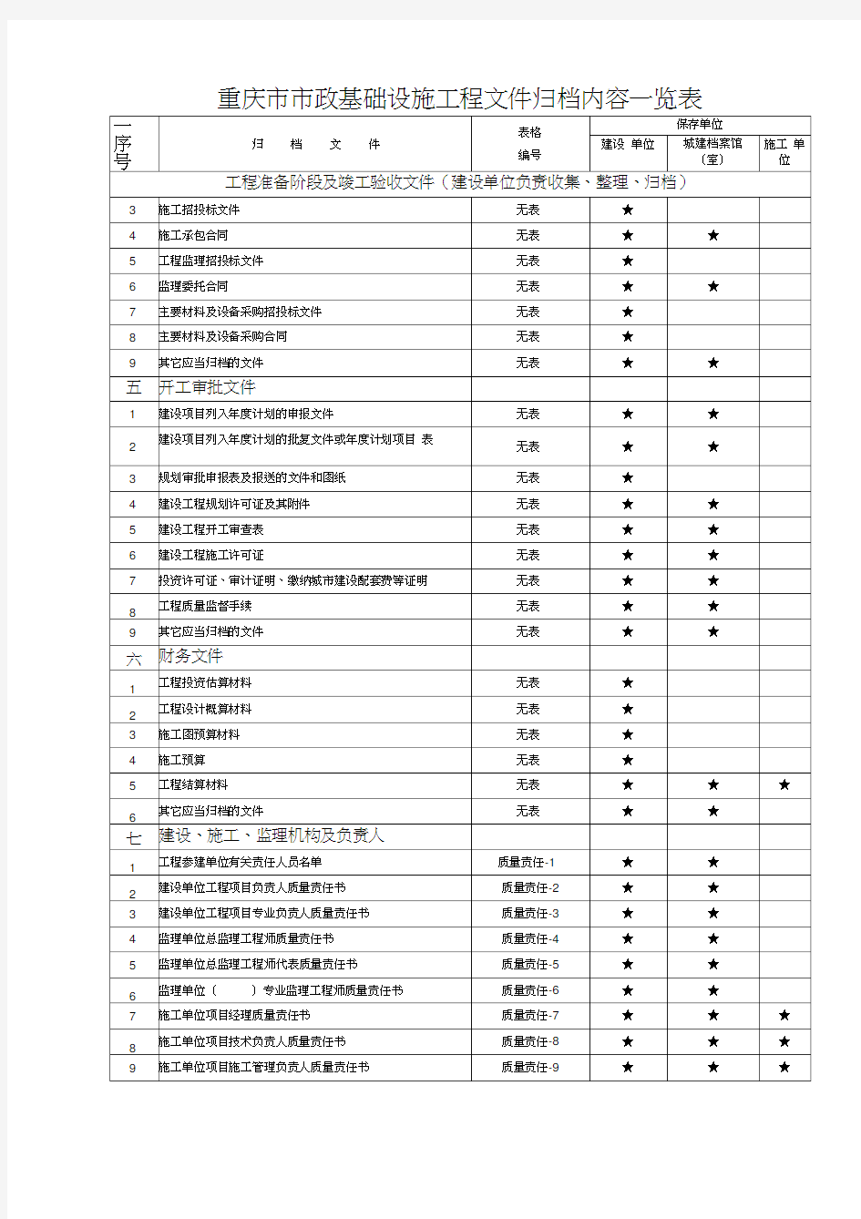 重庆市市政基础设施工程文件资料归档内容一览表