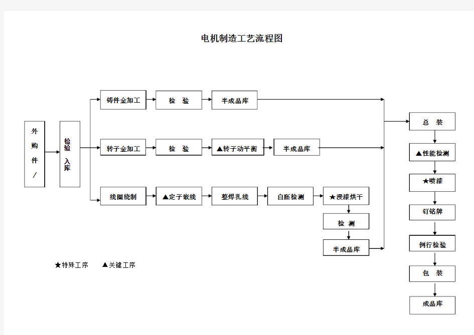 电机制造工艺流程图