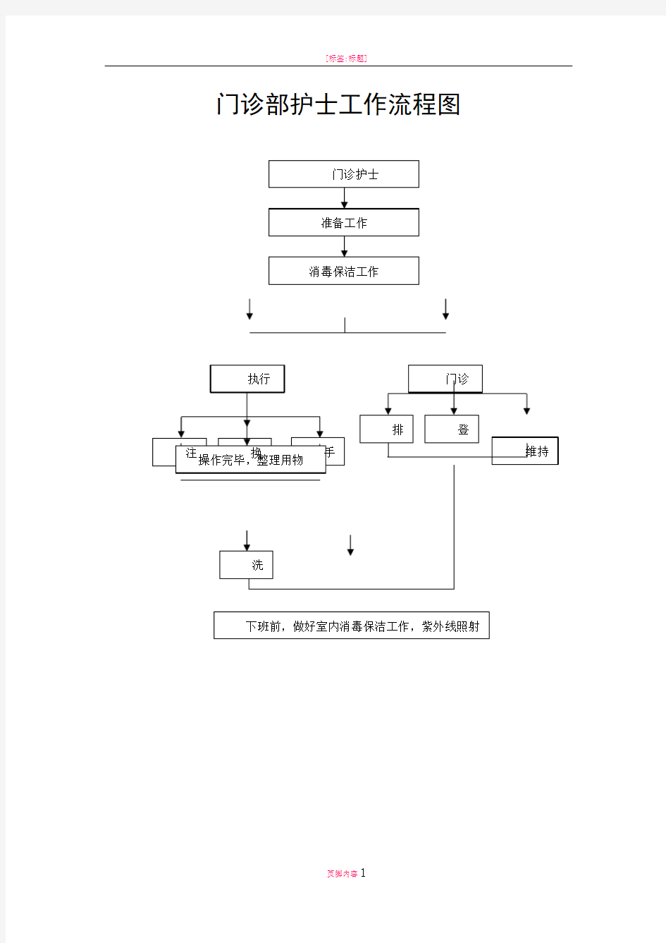 医院门诊部护士工作流程图