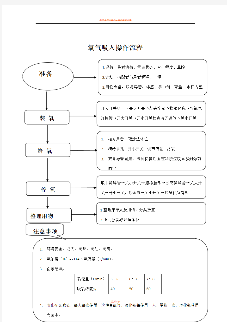 氧气吸入技术操作流程1