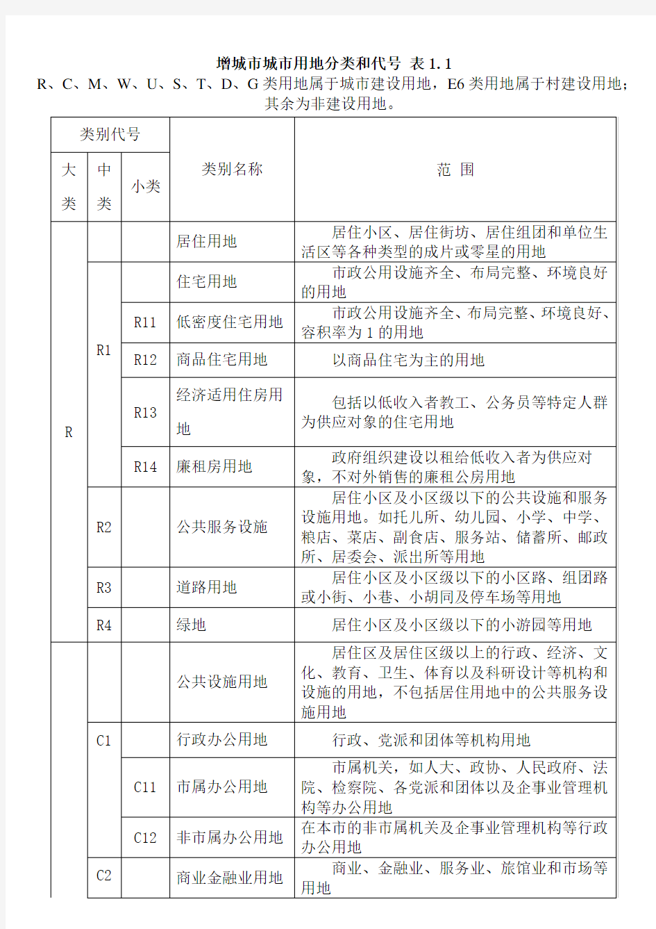 城市用地性质分类表及代号汇总