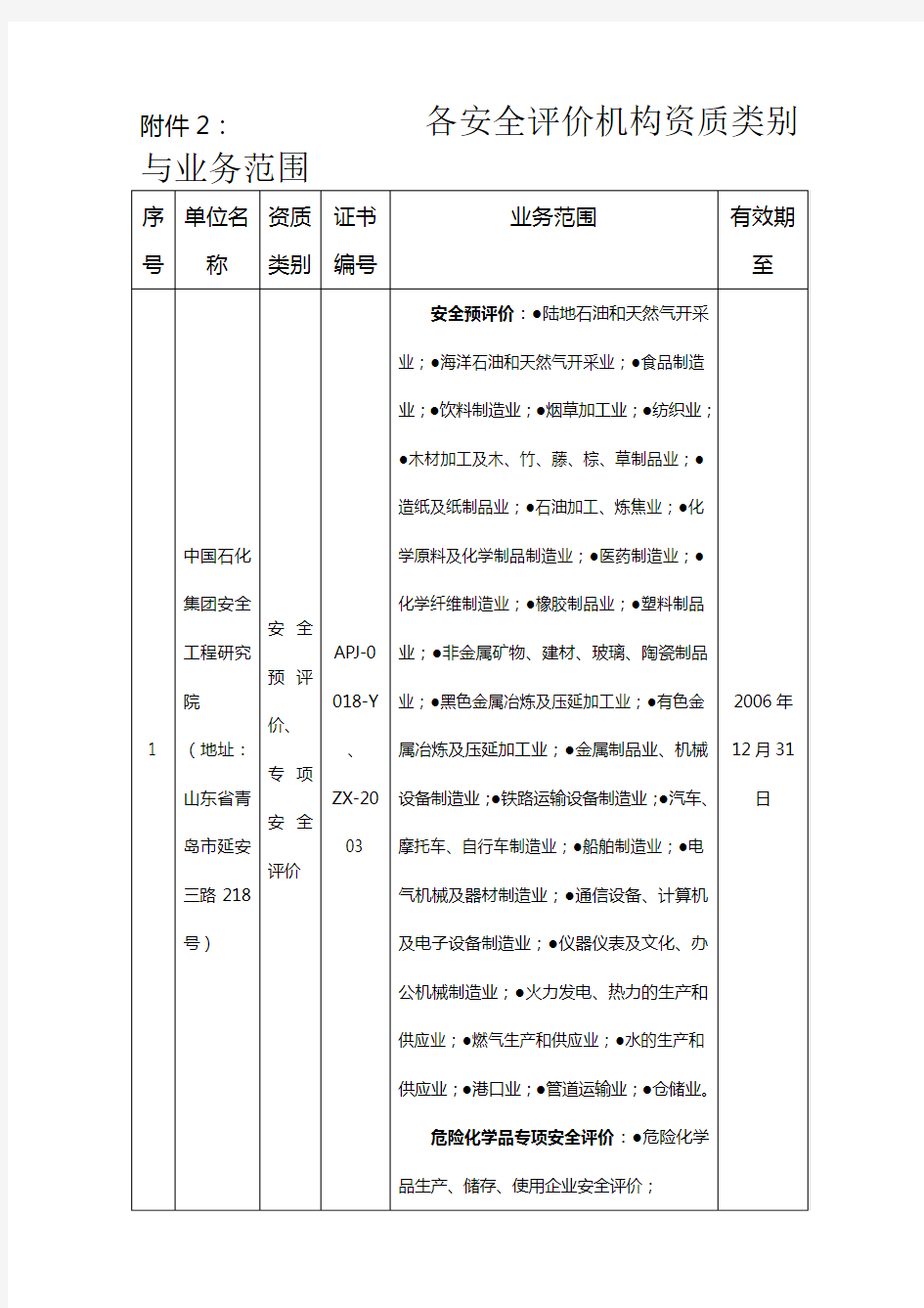 各安全评价机构资质类别与业务范围.doc