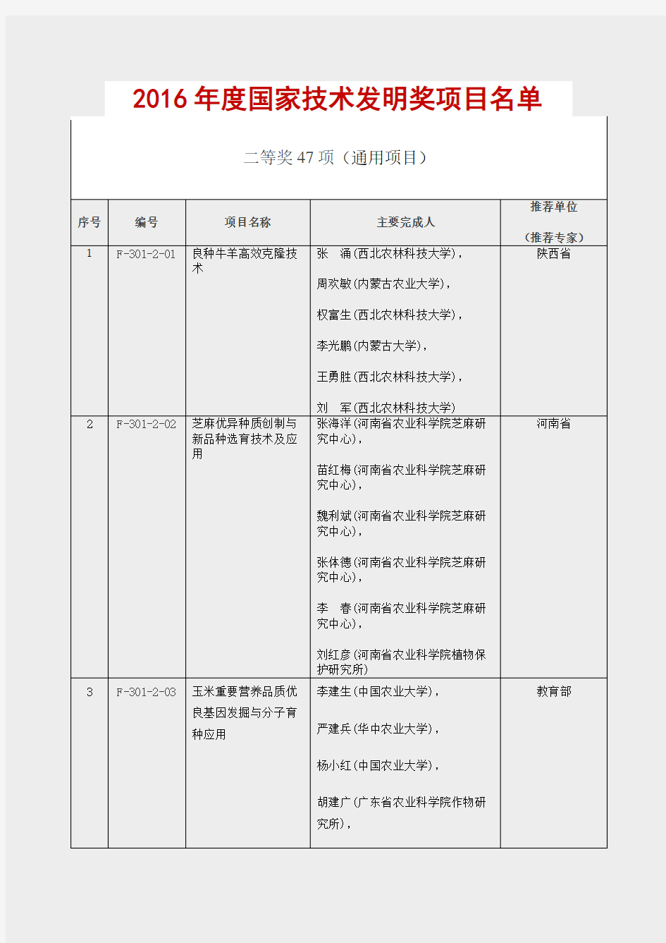 国家技术发明奖项目名单