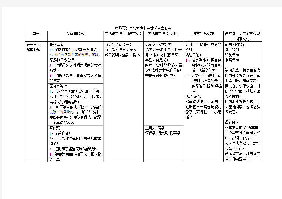 中职语文基础模块上册教学内容略表