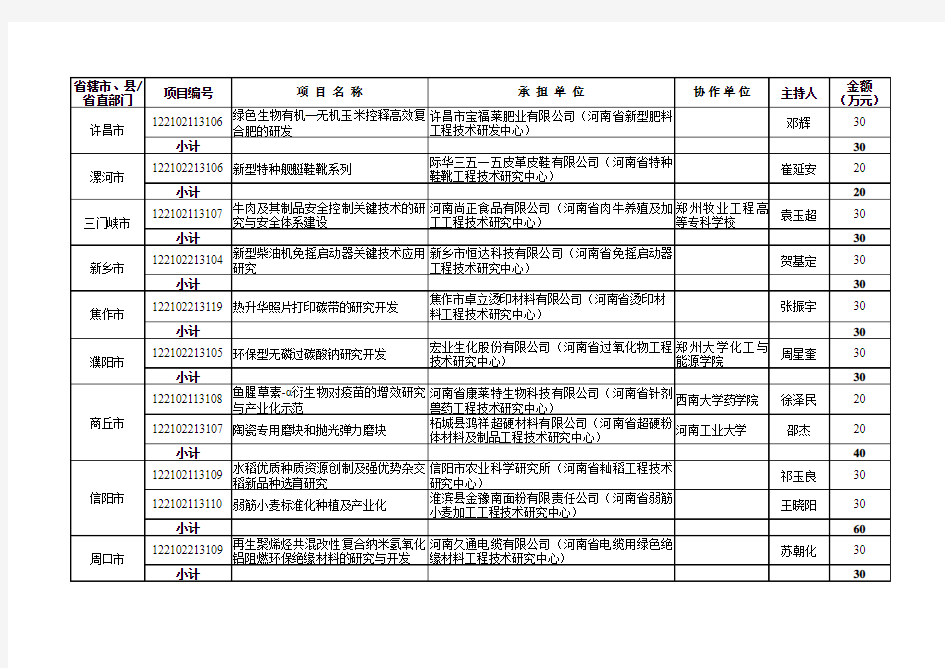 2012年河南省工程技术研究中心项目经费预算表
