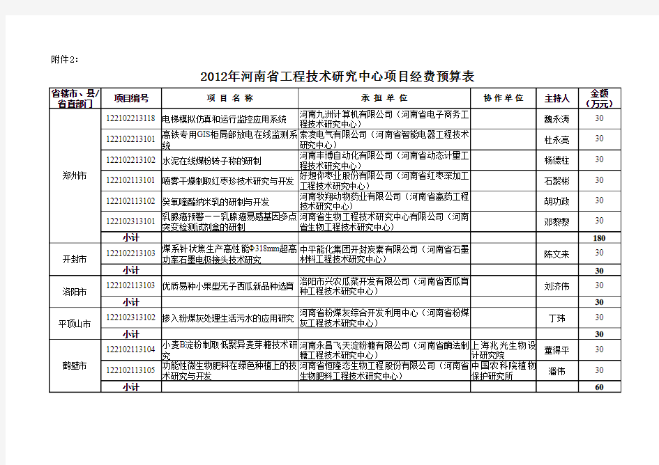 2012年河南省工程技术研究中心项目经费预算表
