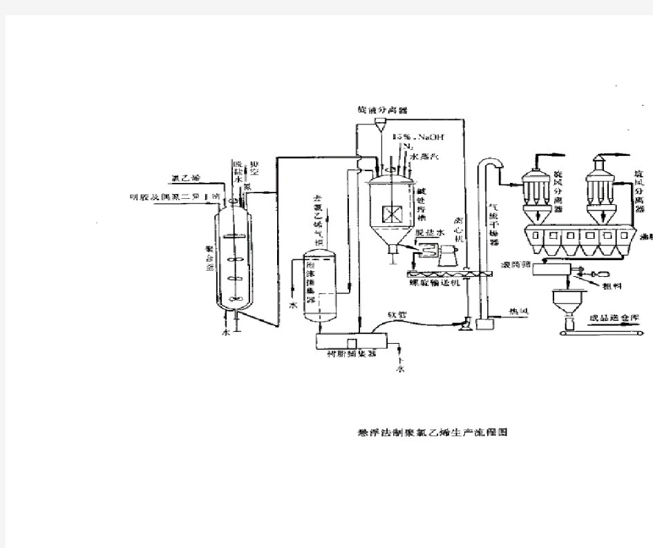 PVC生产工艺流程图