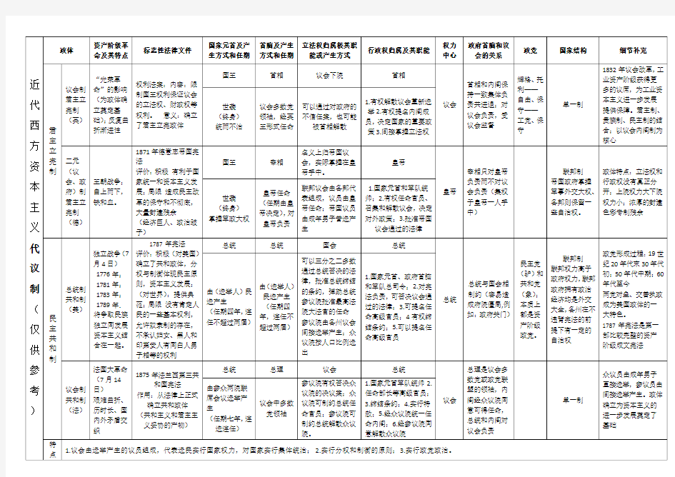 近代西方资本主义代议制