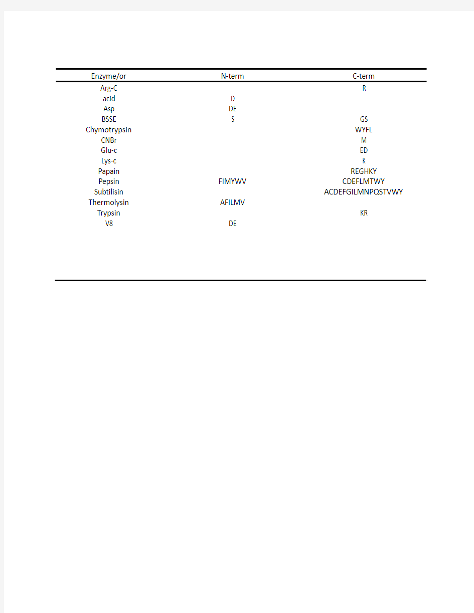 蛋白质组学常规酶切位点和序列特异性