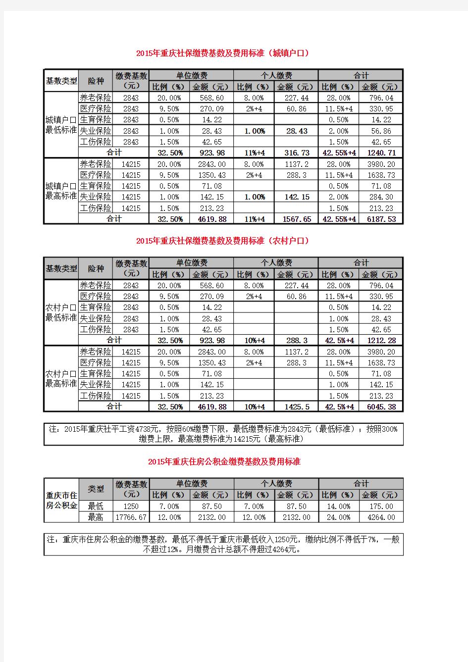 2015年重庆市最新社保、公积金缴费基数及明细(2015年11月)