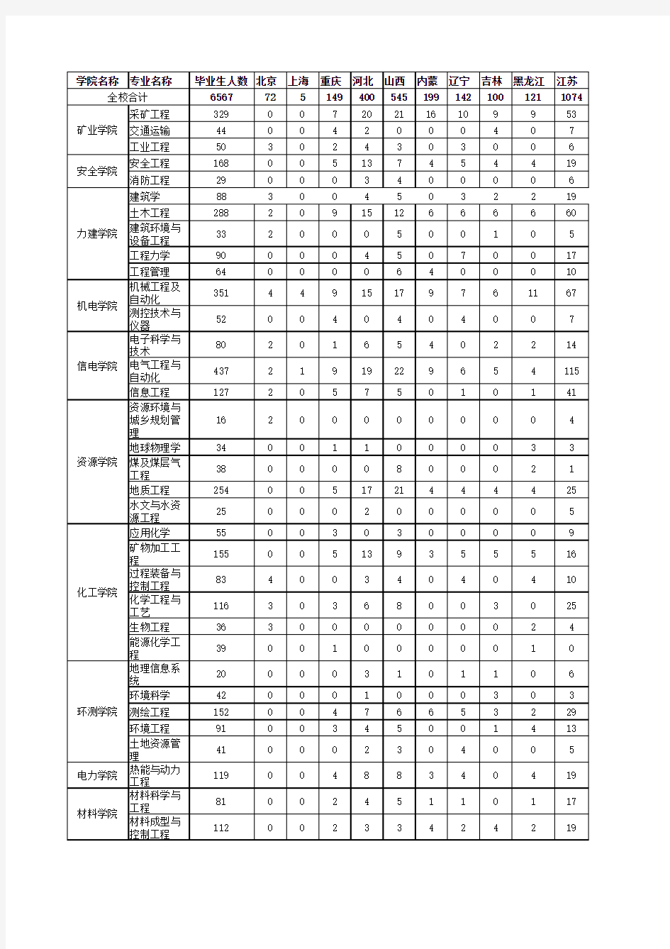 中国矿业大学2013届毕业生生源信息