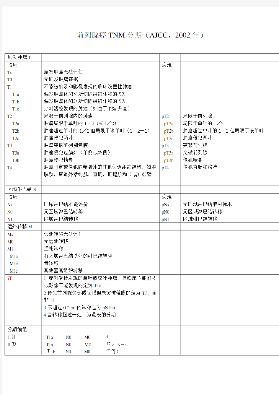 3前列腺癌的分期分级