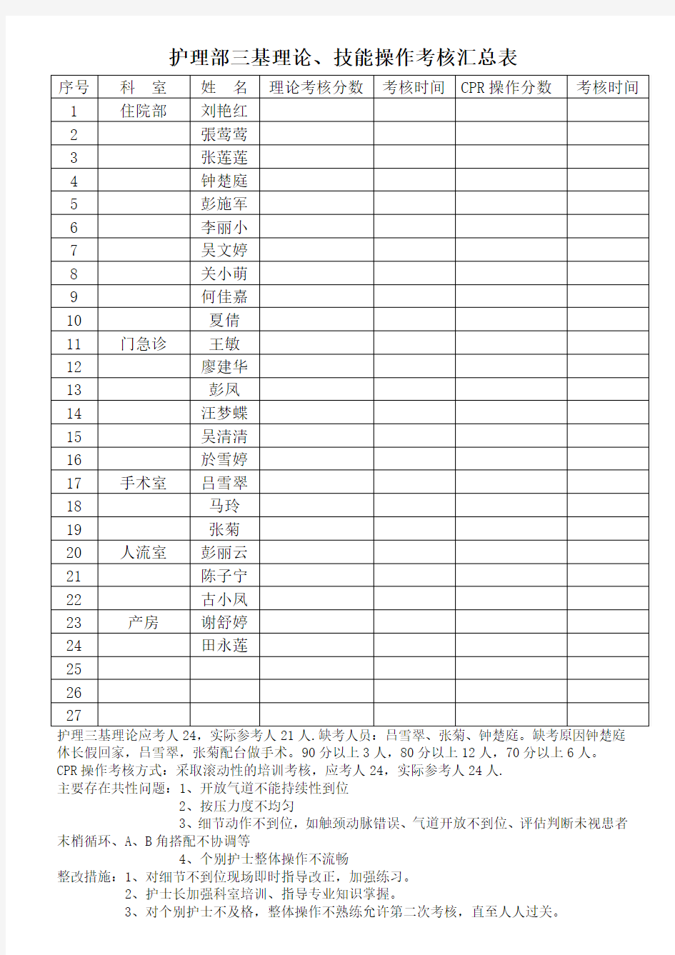 护理部三基理论、技能操作考核汇总表