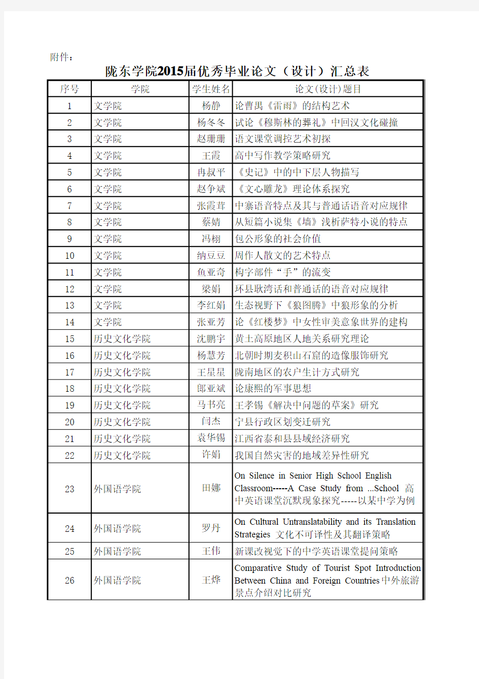 中国大学2015届优秀毕业论文(设计)汇总表