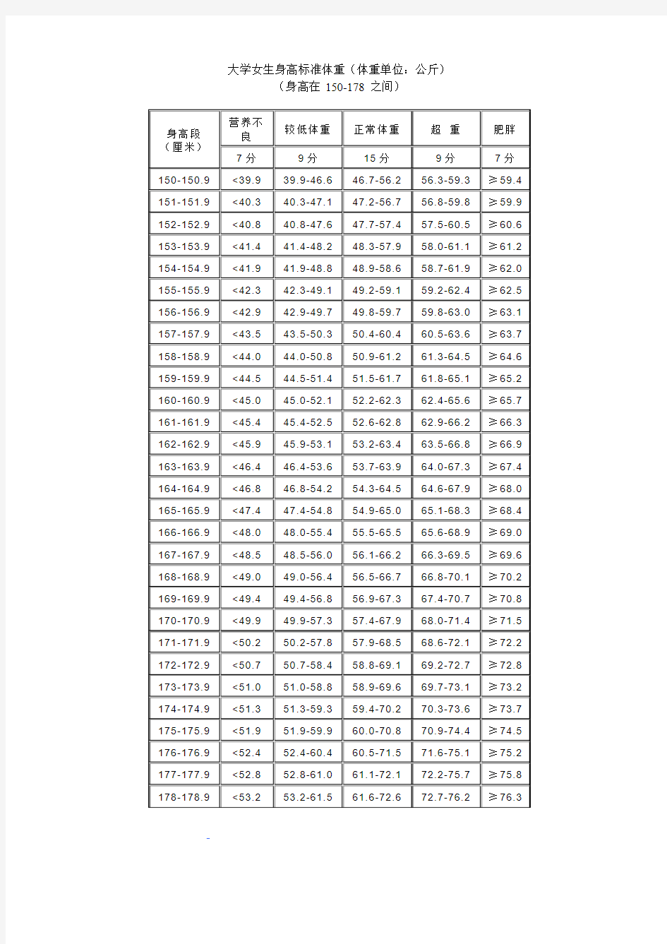 大学女生身高标准体重