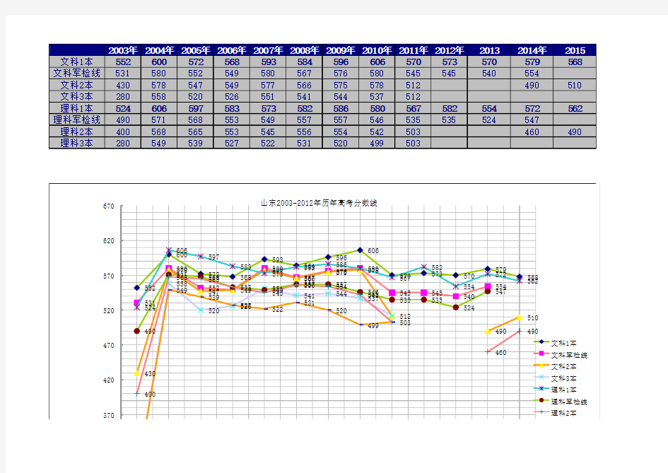 山东省历年高考分数线统计(2003-2015)