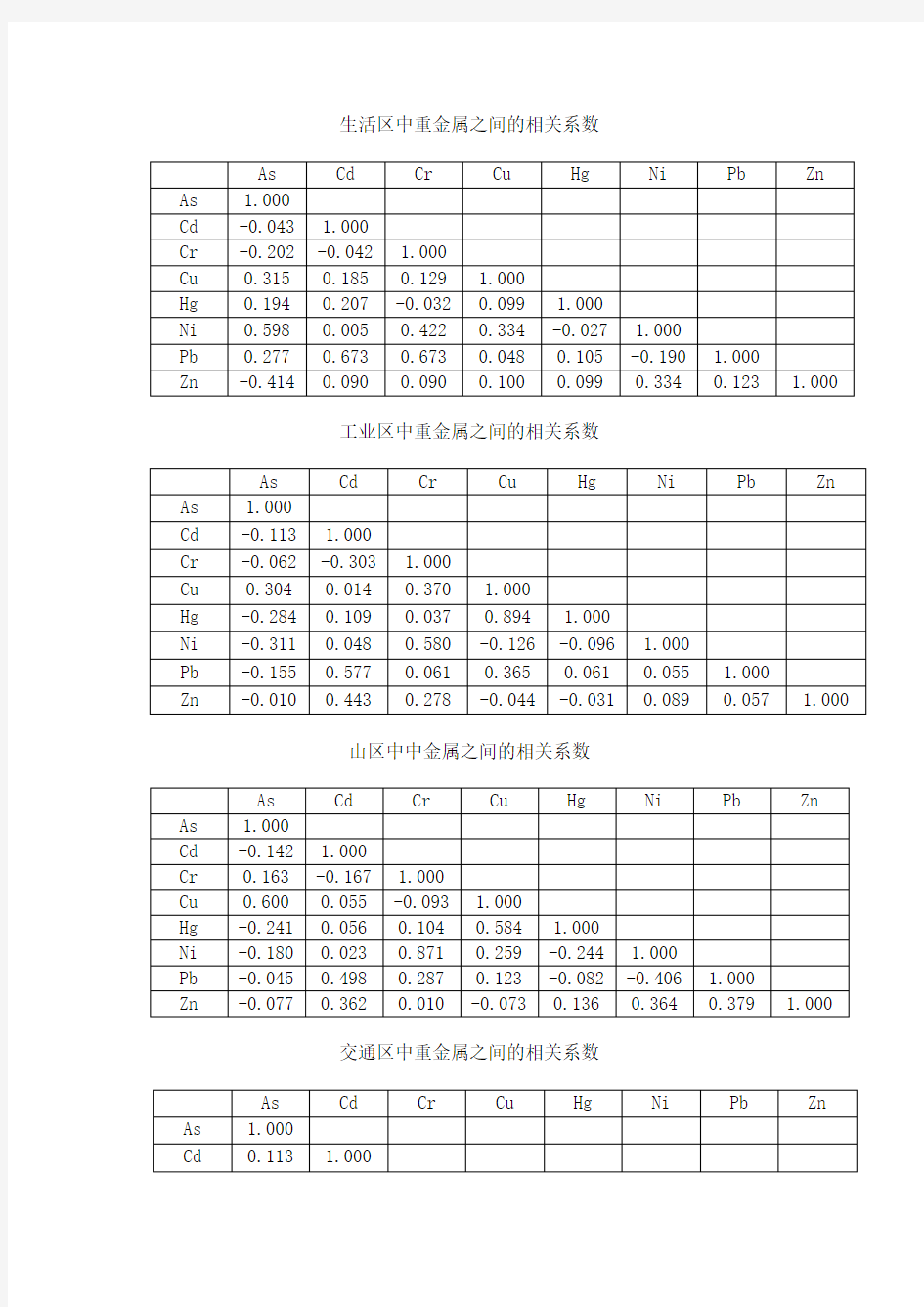 不同区域中重金属之间的相关性系数