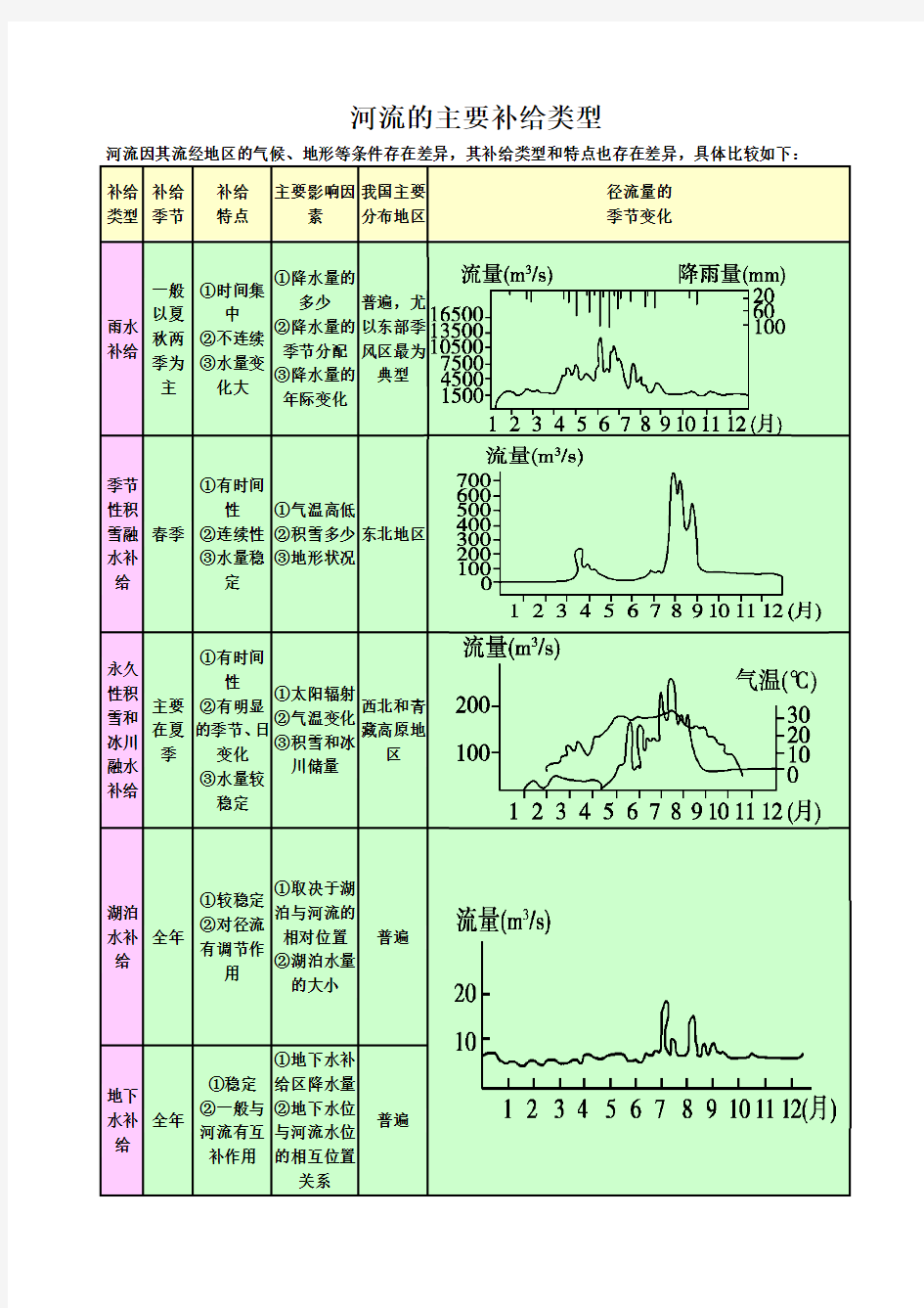 河流的主要补给类型