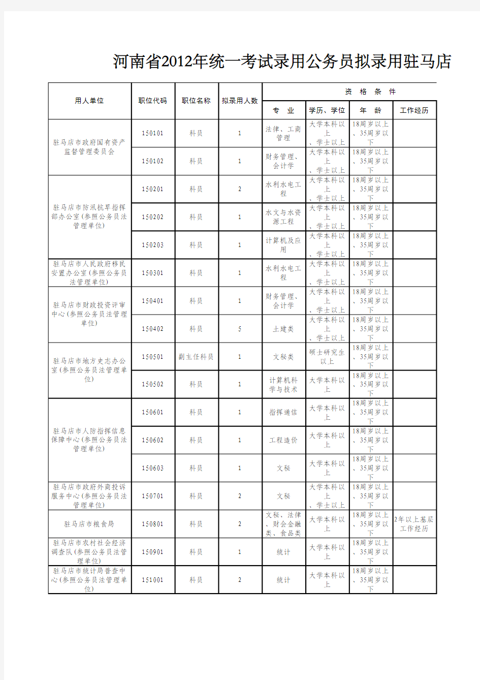 2012年河南省公务员招录职位