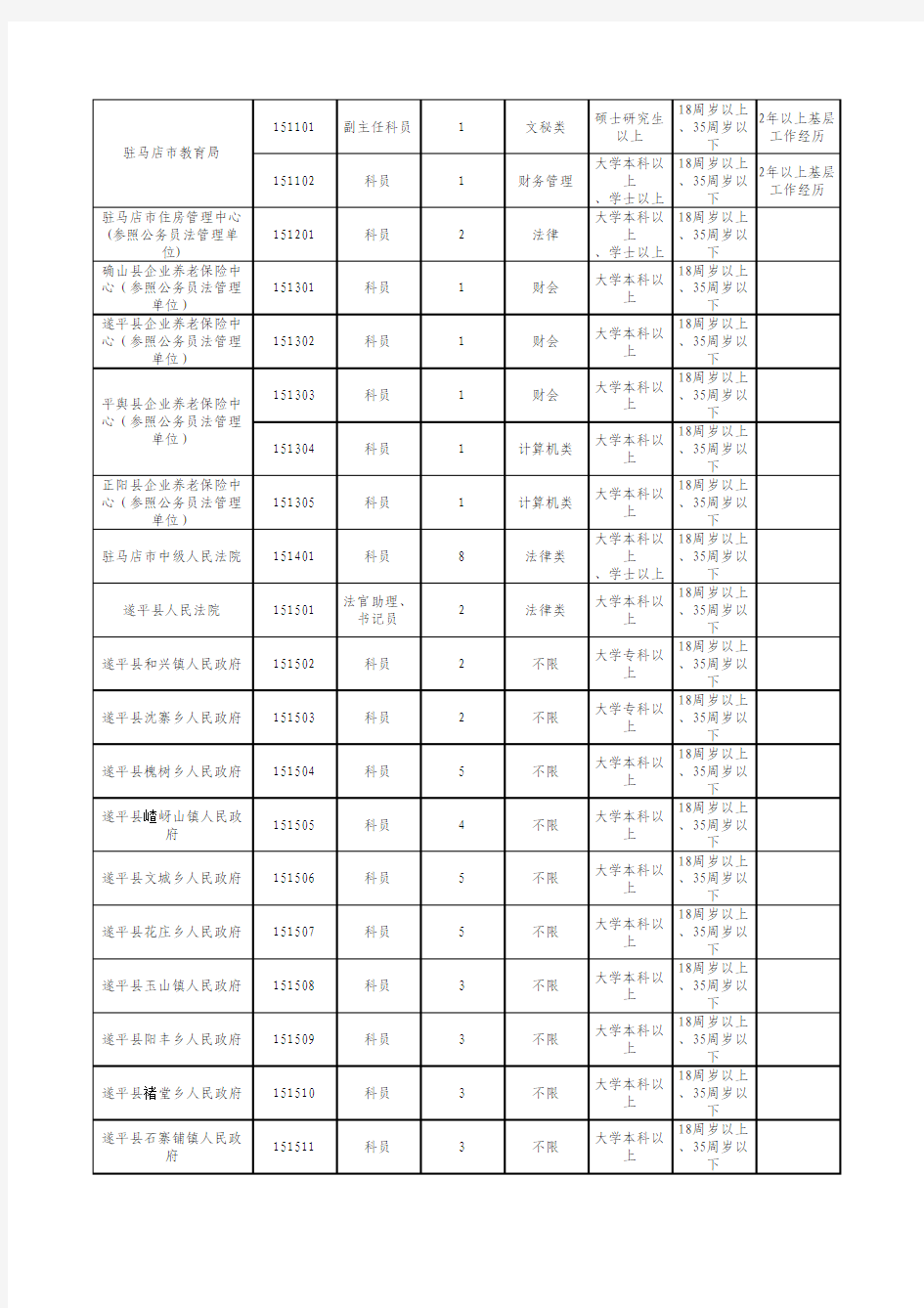 2012年河南省公务员招录职位