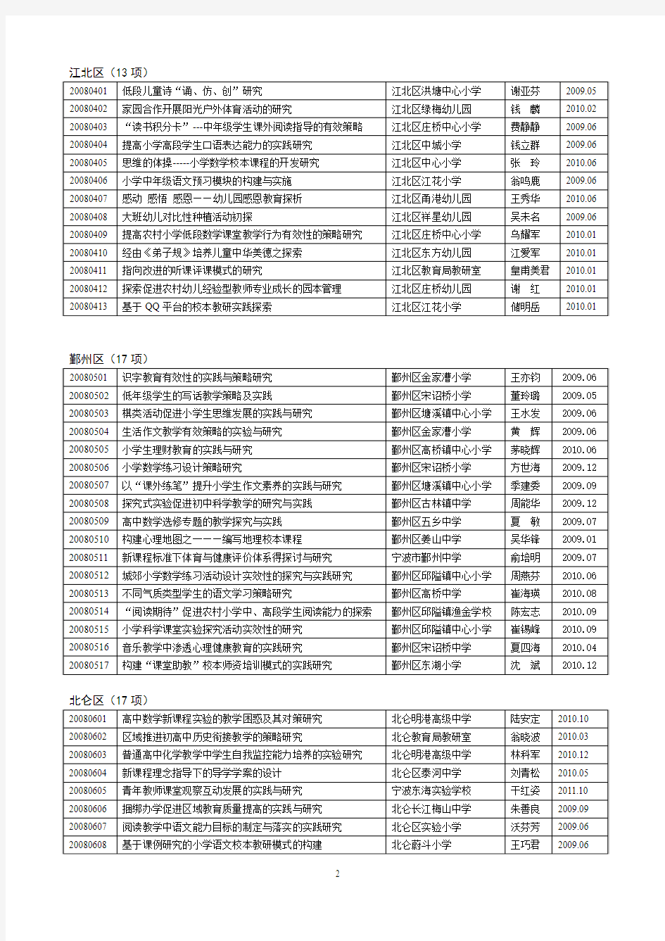 2008年度宁波市基础教育教研课题立项名单(171项)