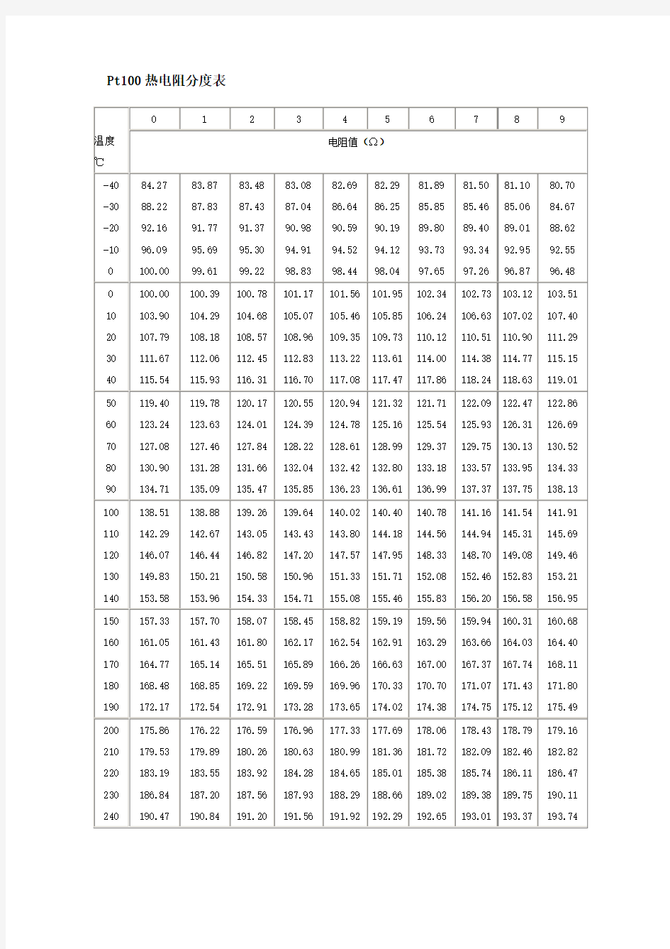 Pt100热电阻分度表