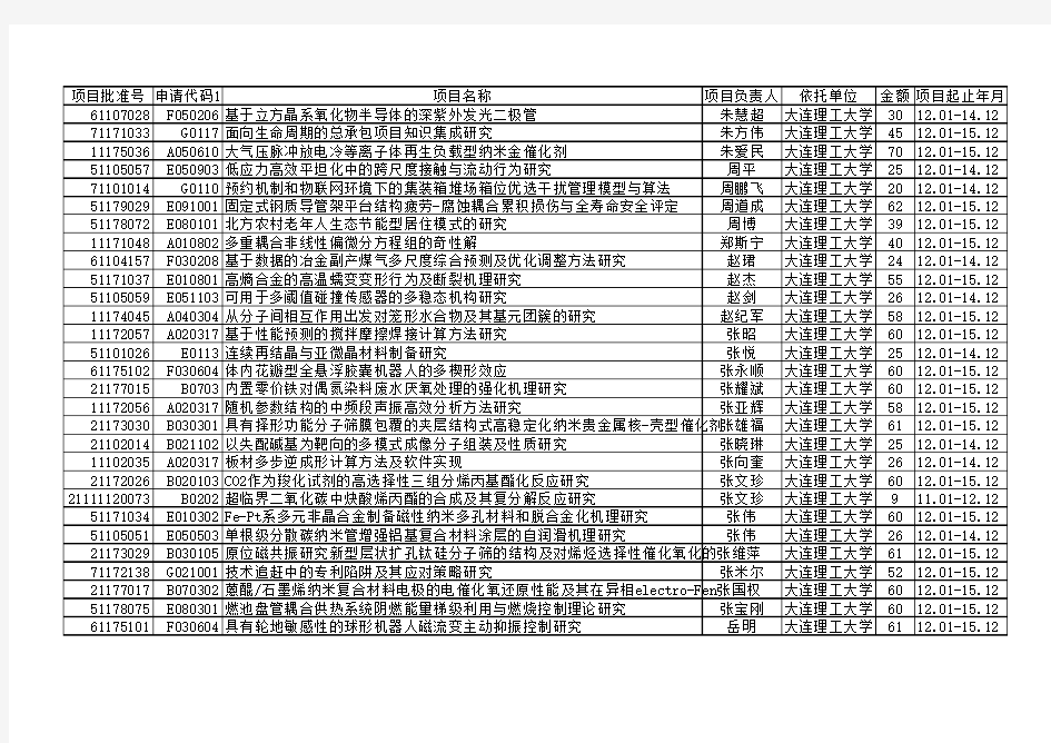 2011年国家自然基金获得者名录——大连理工大学