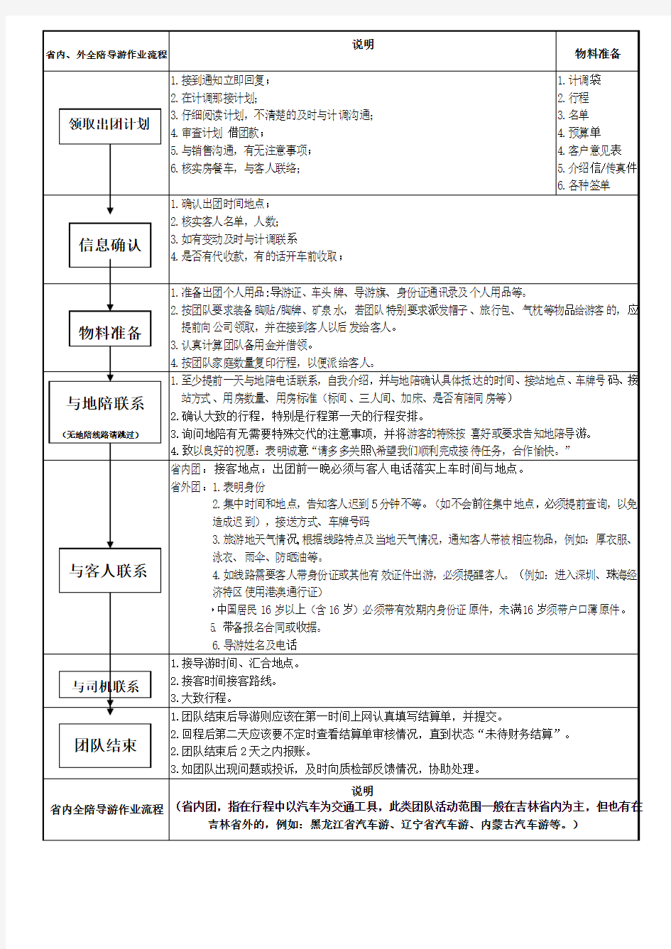 全陪导游工作流程