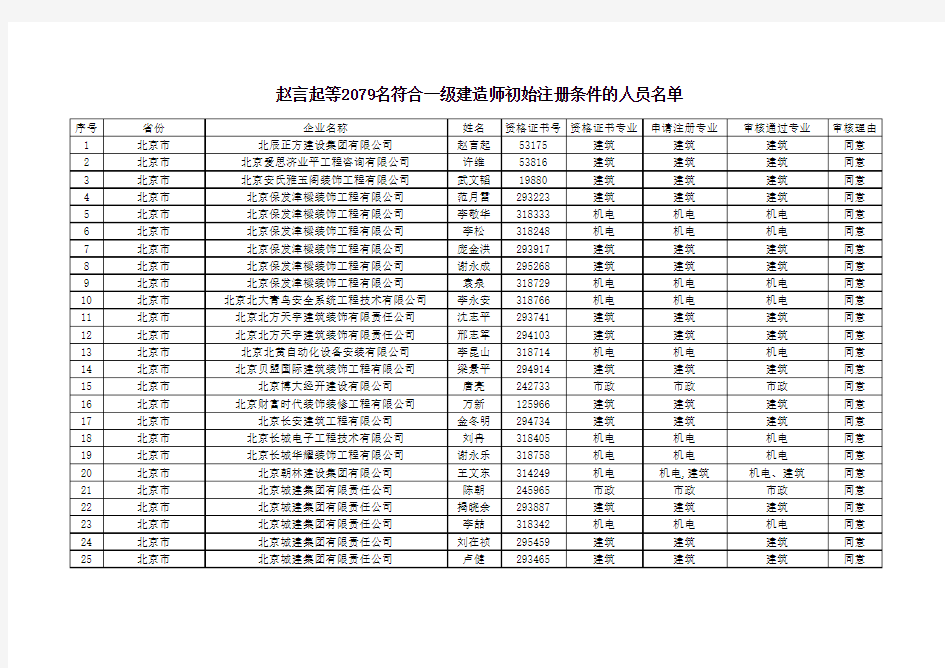 赵言起等2079名符合一级建造师初始注册条件的人员名单