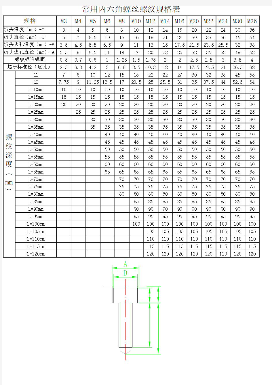 内六角螺纹规格表