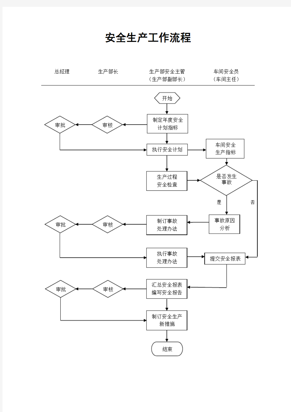 安全生产工作流程