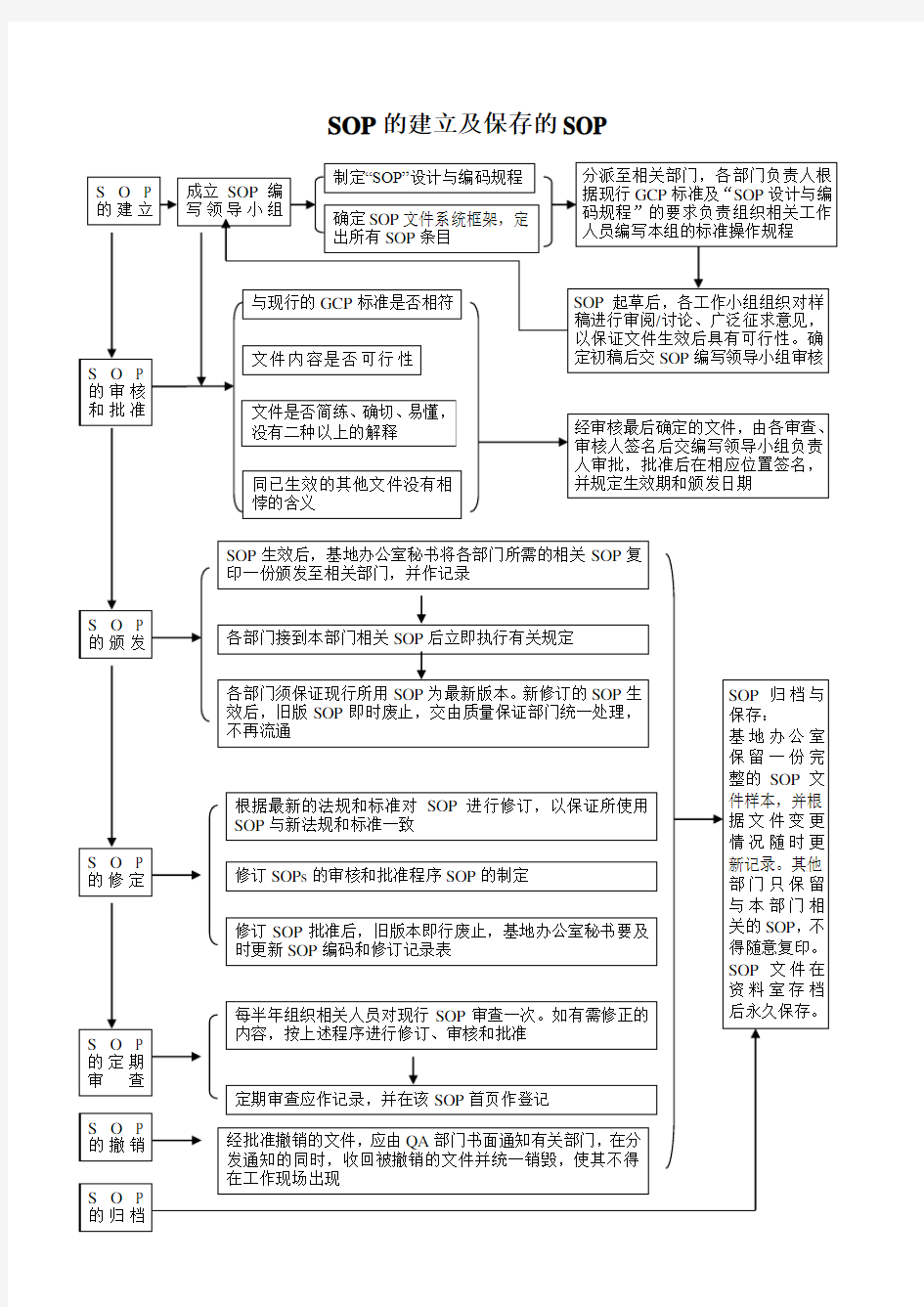 SOP流程图