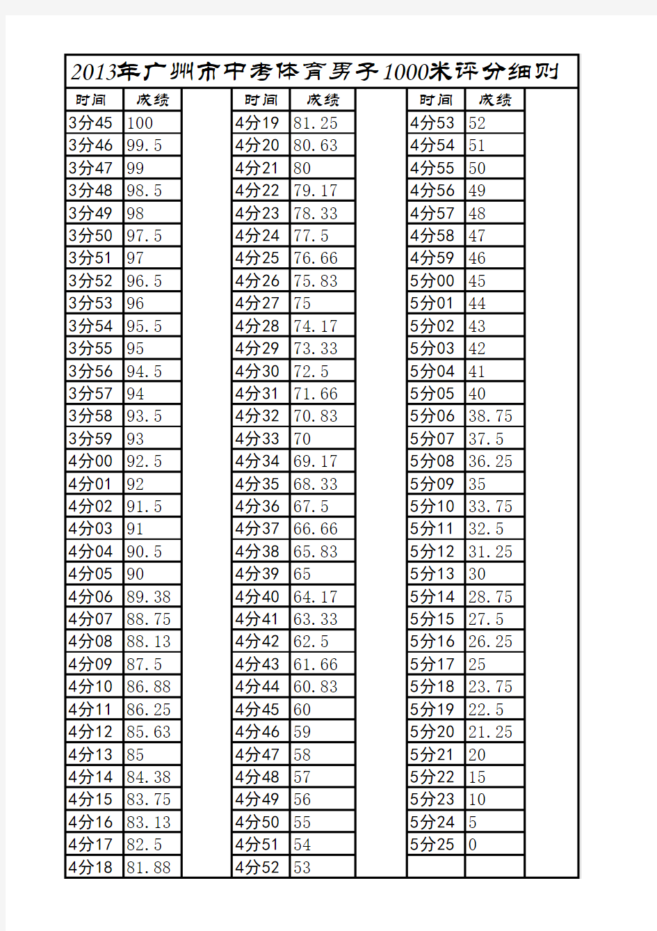 2013年广州市中考体育1000米评分标准