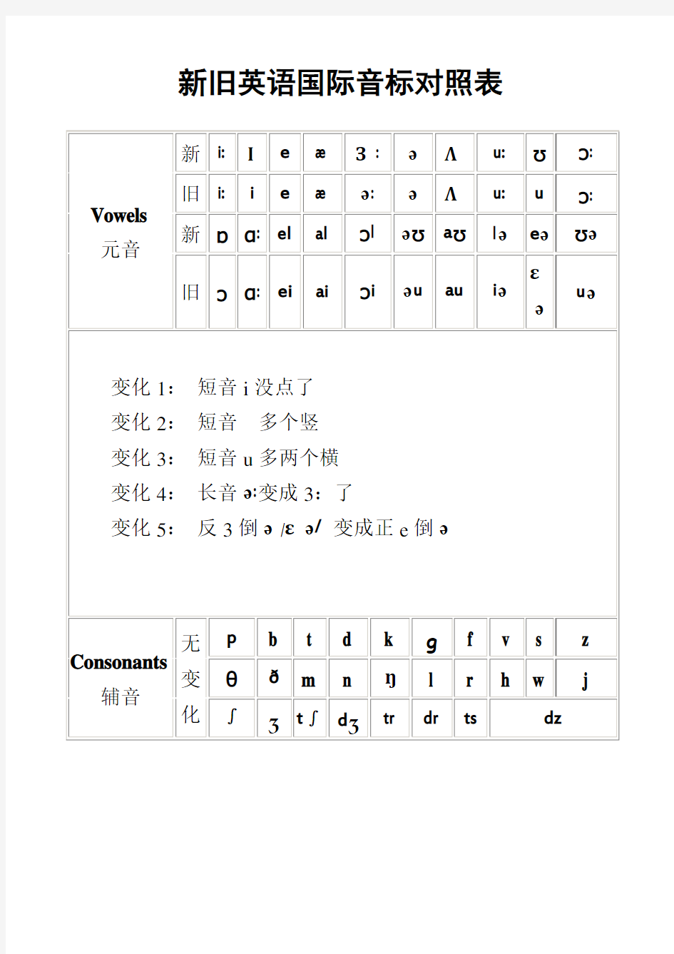 新旧国际音标对照表(全)