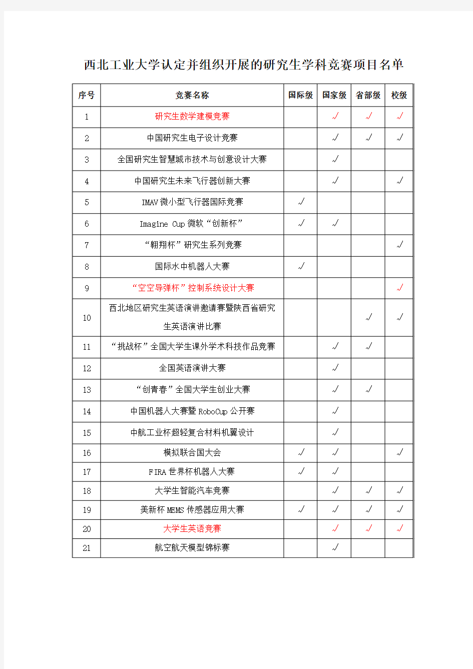 西北工业大学认定并组织开展的研究生学科竞赛项目名单