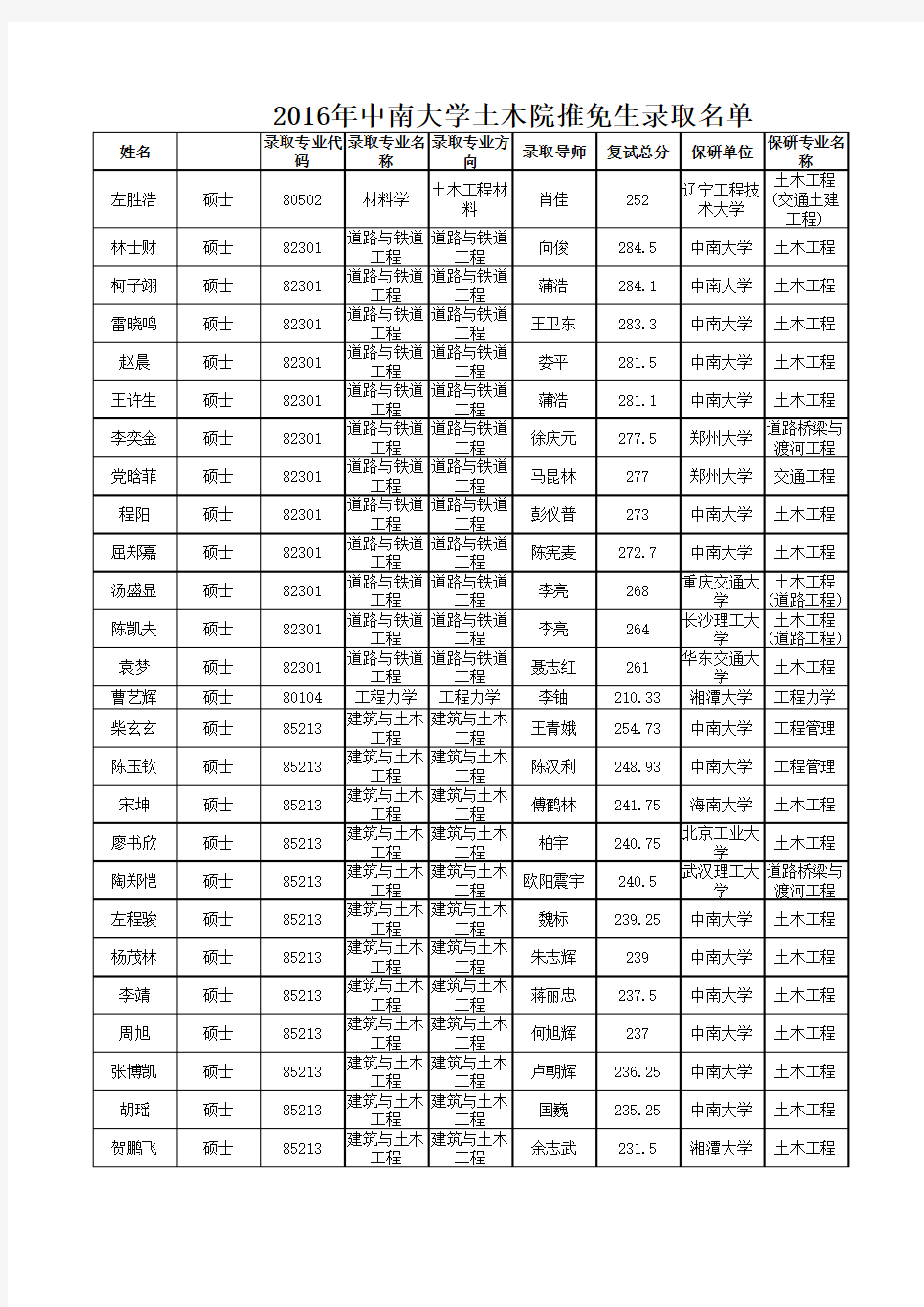 2016年中南大学土木院推免生录取名单