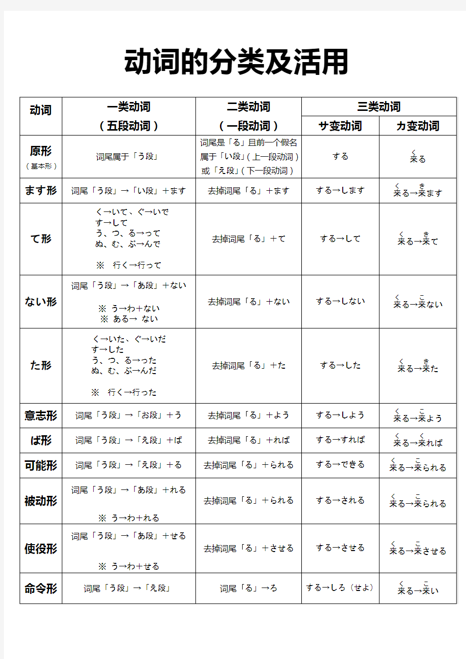 日语动词12种活用形