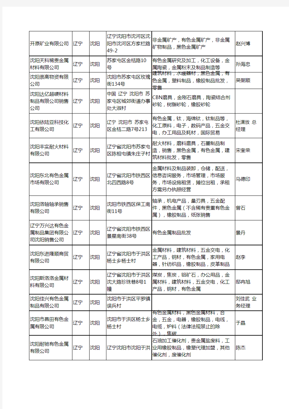 2020新版辽宁省沈阳有色金属制品工商企业公司名录名单黄页大全24家