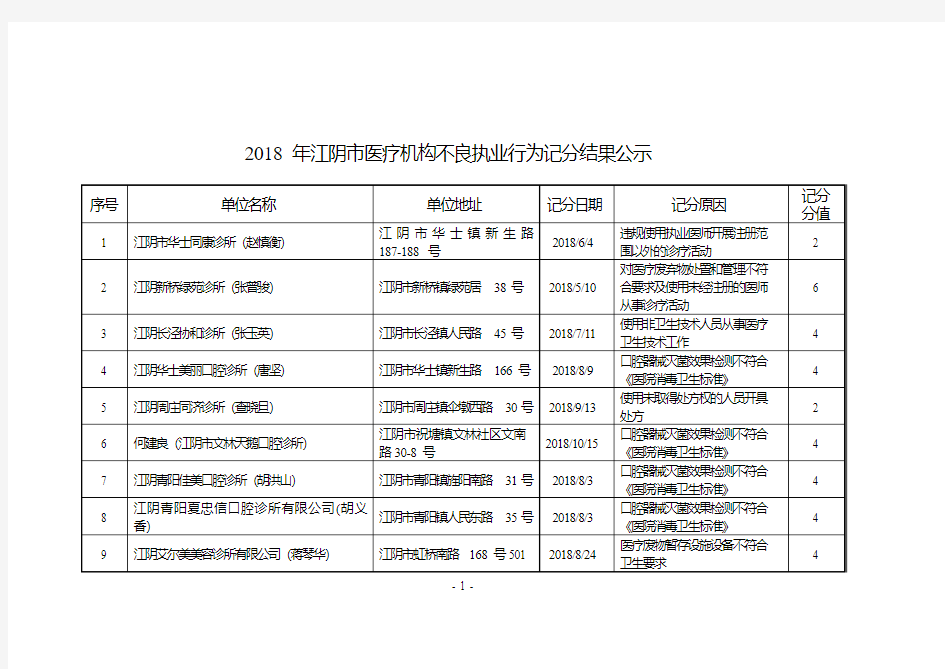 2018年江阴医疗机构不良执业行为记分结果公示