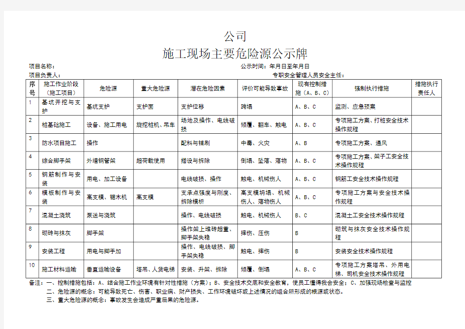 施工现场主要危险源公示牌